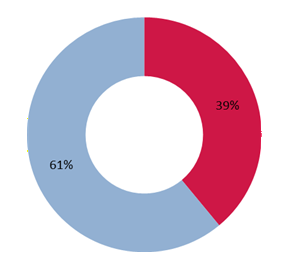 Substantiation Rate of Closed Allegations