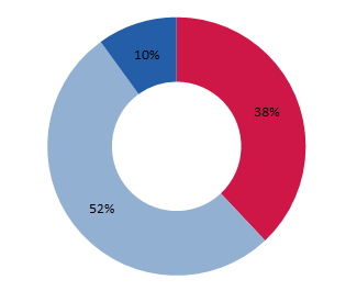 Substantiation Rate of Closed Allegations